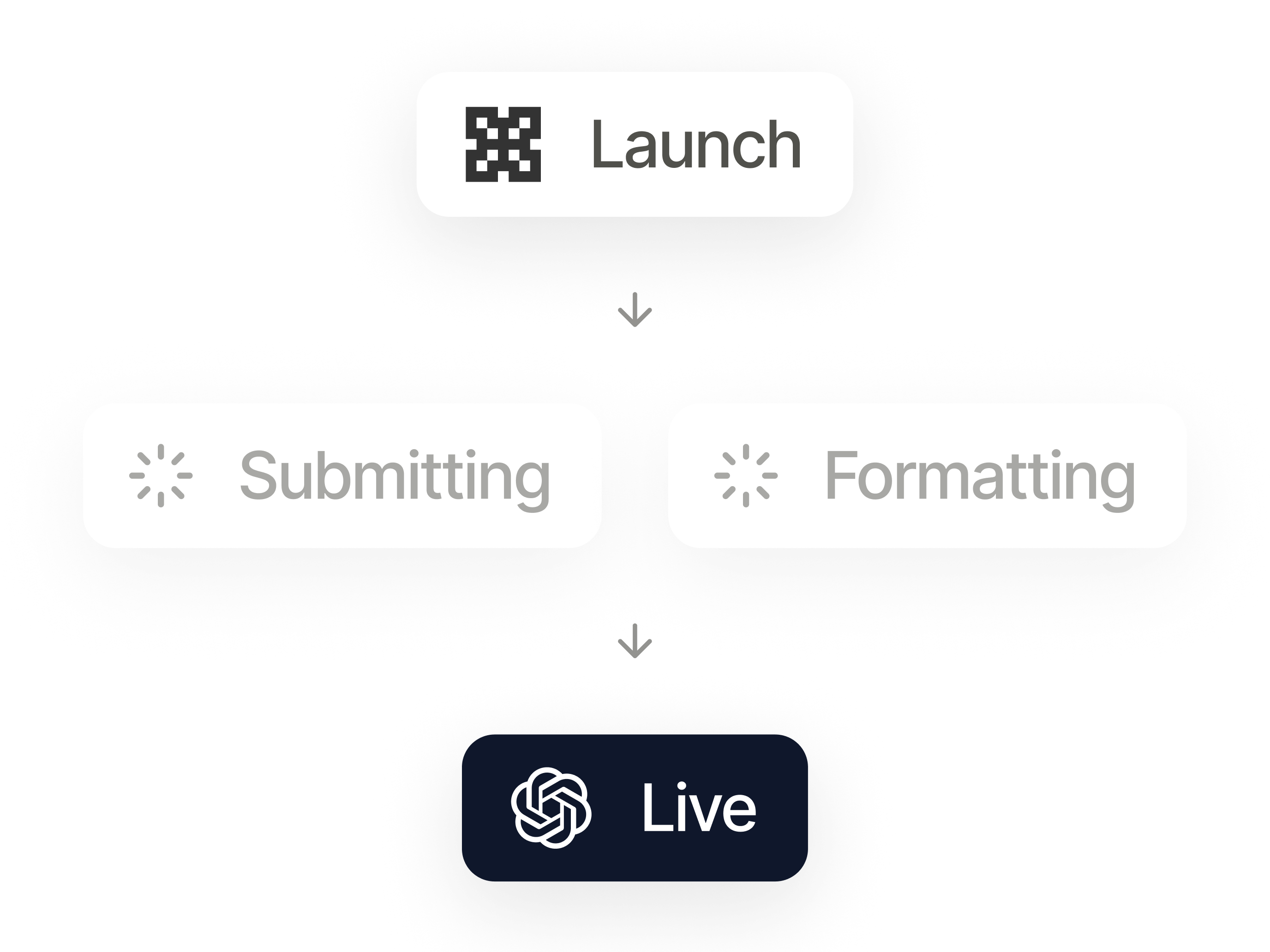 ChatGPT ad campaign moving through formatting, submission, and live status
